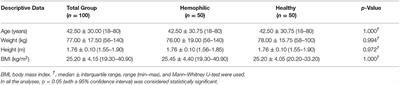 Impact of Depression on Patients With Hemophilia: A Retrospective Case-Control Research